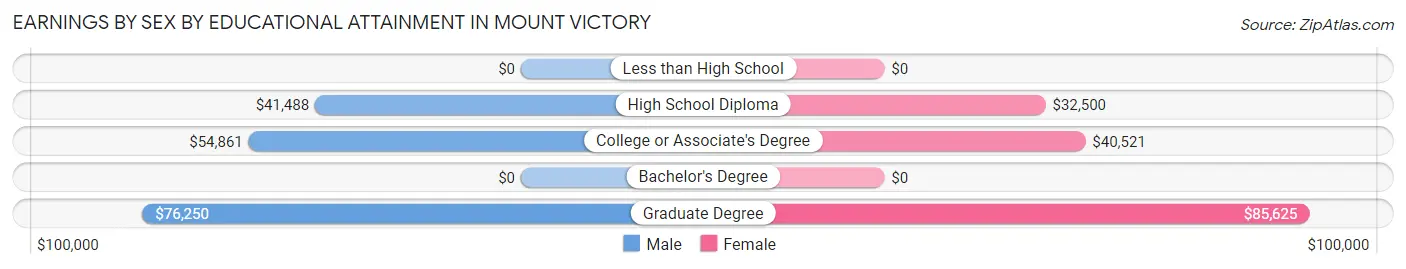 Earnings by Sex by Educational Attainment in Mount Victory