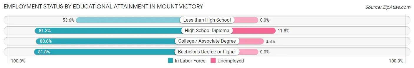 Employment Status by Educational Attainment in Mount Victory