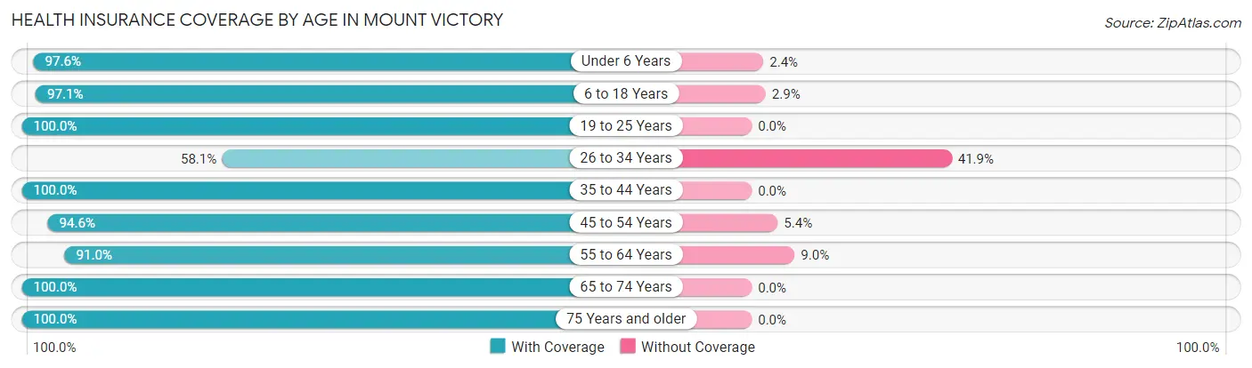 Health Insurance Coverage by Age in Mount Victory