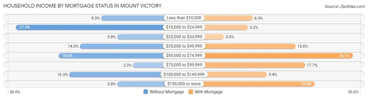 Household Income by Mortgage Status in Mount Victory