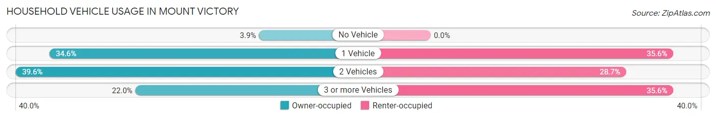Household Vehicle Usage in Mount Victory