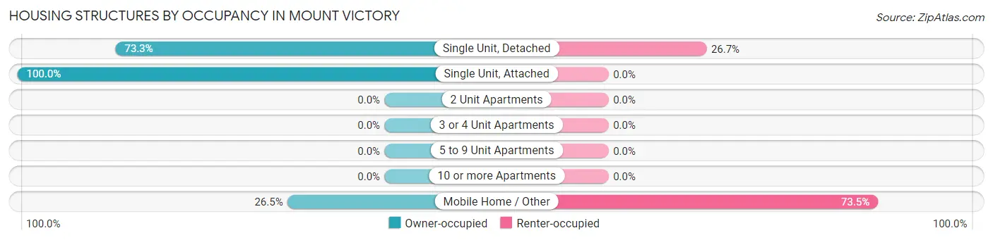 Housing Structures by Occupancy in Mount Victory