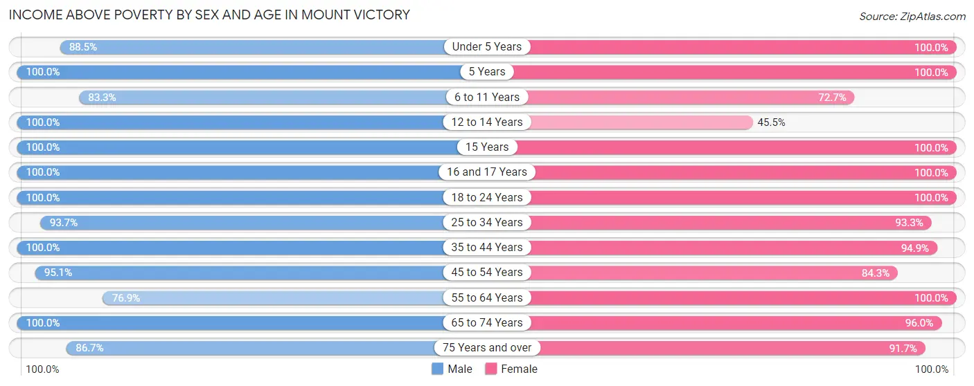 Income Above Poverty by Sex and Age in Mount Victory
