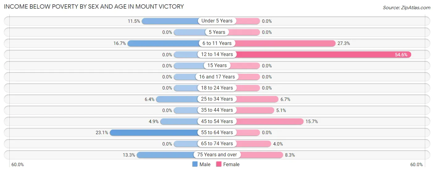 Income Below Poverty by Sex and Age in Mount Victory