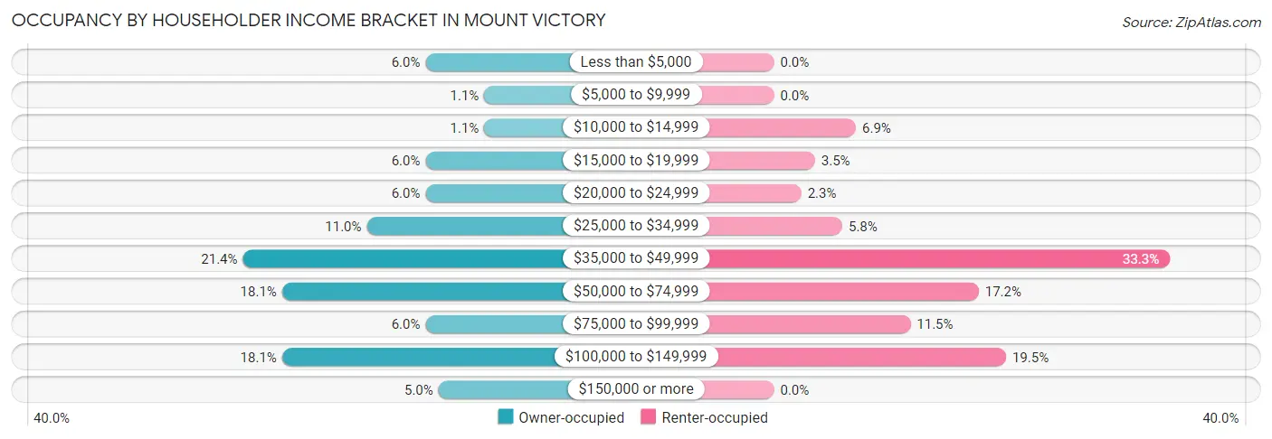 Occupancy by Householder Income Bracket in Mount Victory