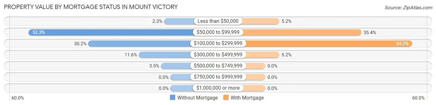 Property Value by Mortgage Status in Mount Victory