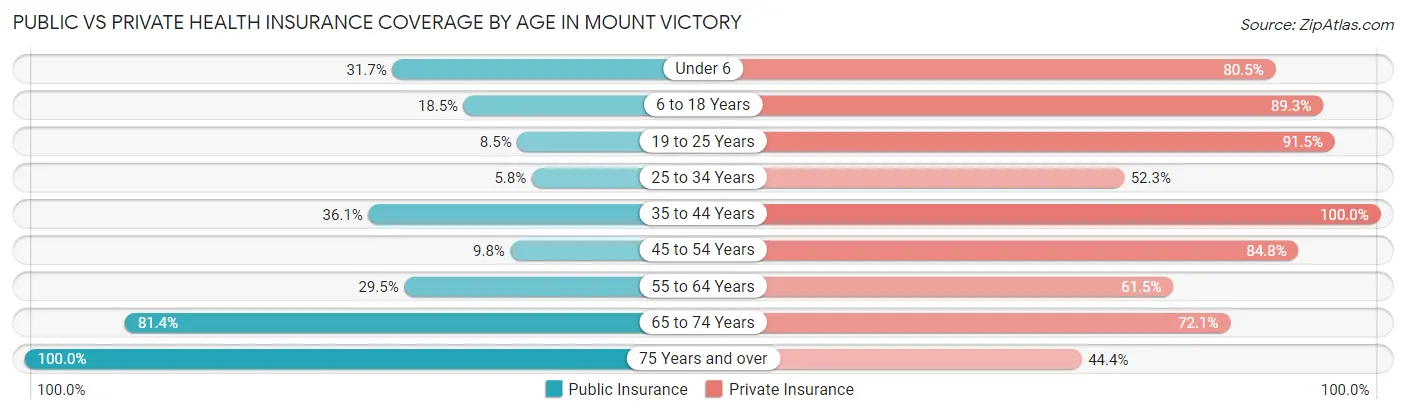 Public vs Private Health Insurance Coverage by Age in Mount Victory