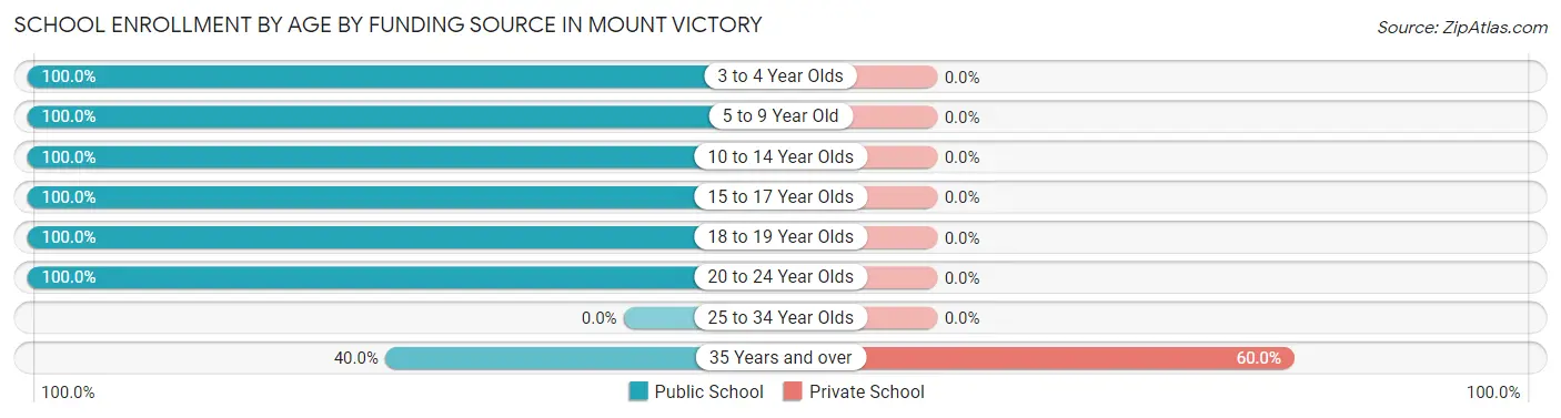 School Enrollment by Age by Funding Source in Mount Victory
