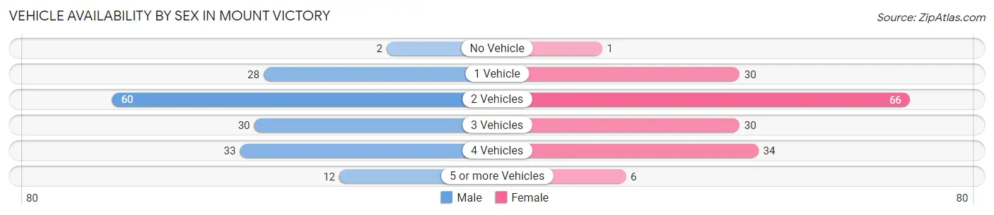 Vehicle Availability by Sex in Mount Victory