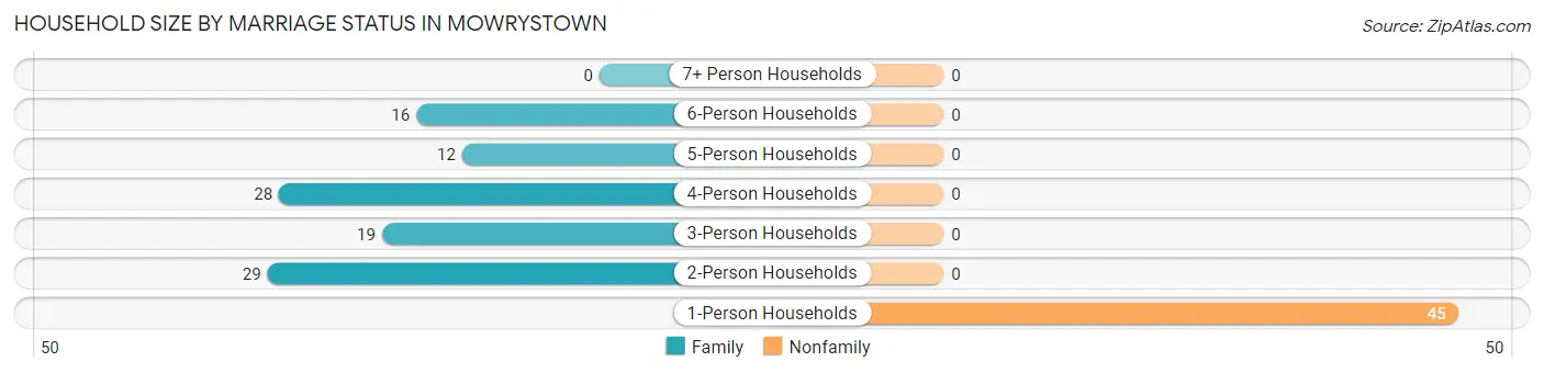 Household Size by Marriage Status in Mowrystown