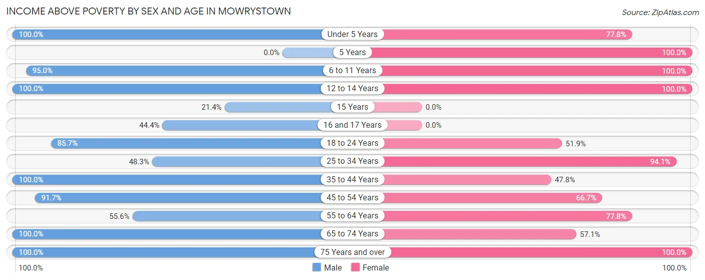 Income Above Poverty by Sex and Age in Mowrystown