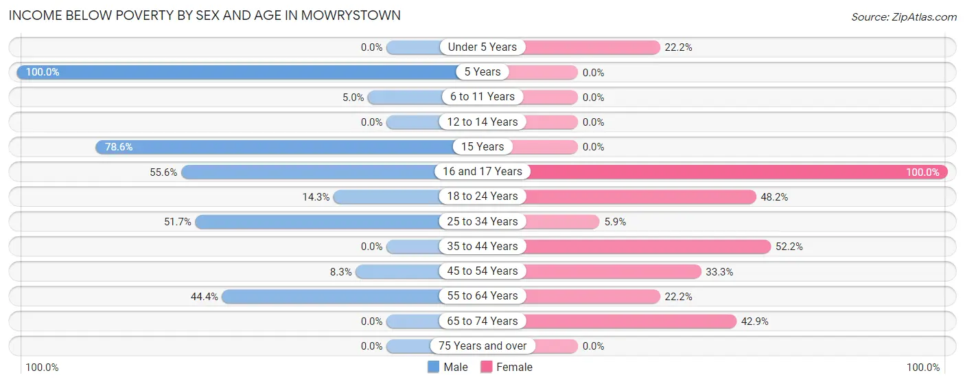 Income Below Poverty by Sex and Age in Mowrystown