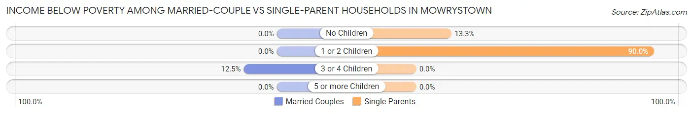 Income Below Poverty Among Married-Couple vs Single-Parent Households in Mowrystown