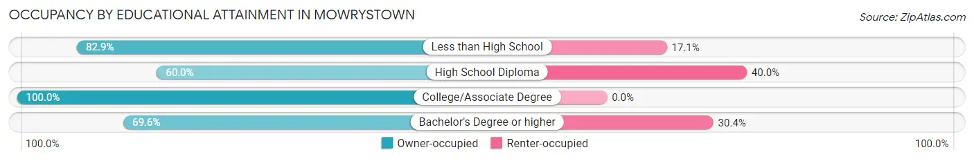 Occupancy by Educational Attainment in Mowrystown