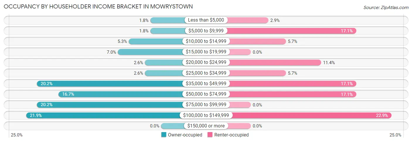 Occupancy by Householder Income Bracket in Mowrystown