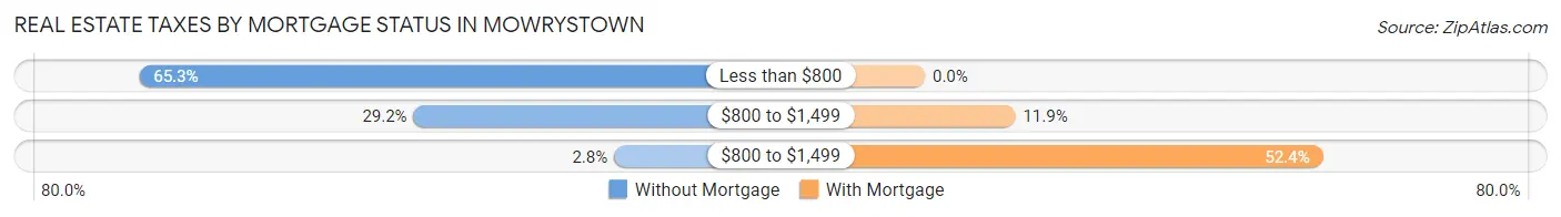 Real Estate Taxes by Mortgage Status in Mowrystown