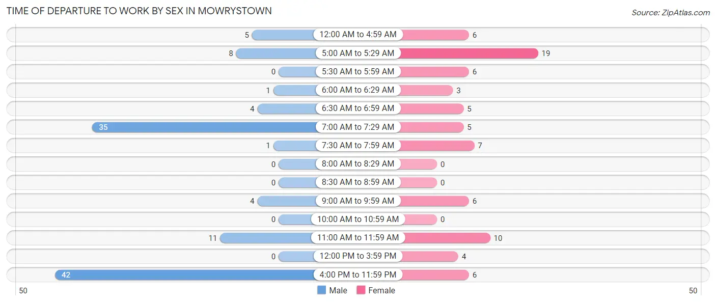 Time of Departure to Work by Sex in Mowrystown