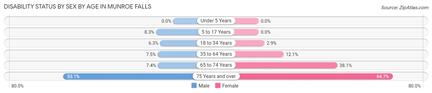 Disability Status by Sex by Age in Munroe Falls