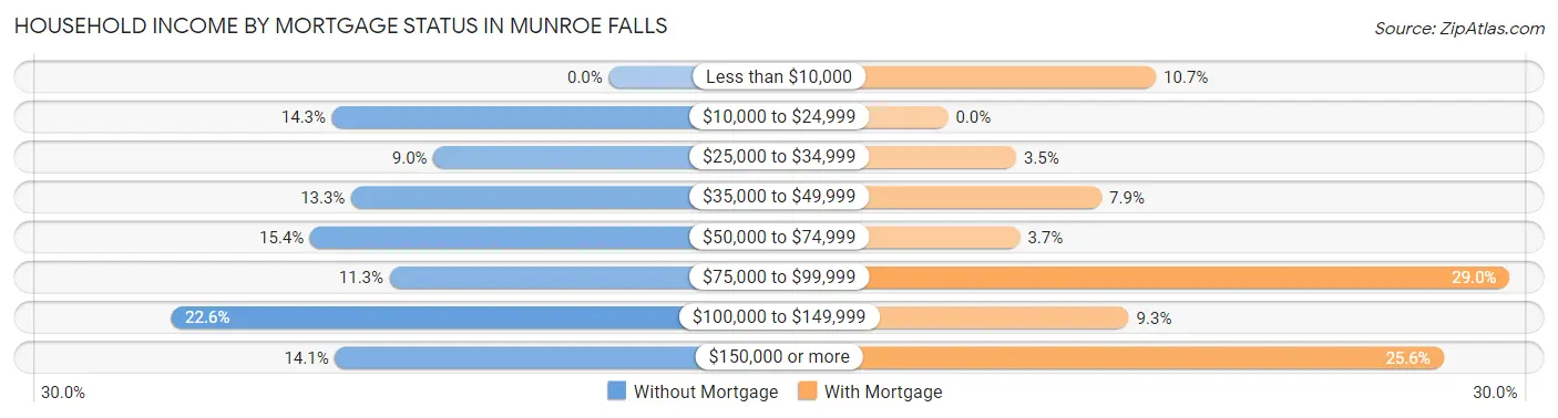 Household Income by Mortgage Status in Munroe Falls