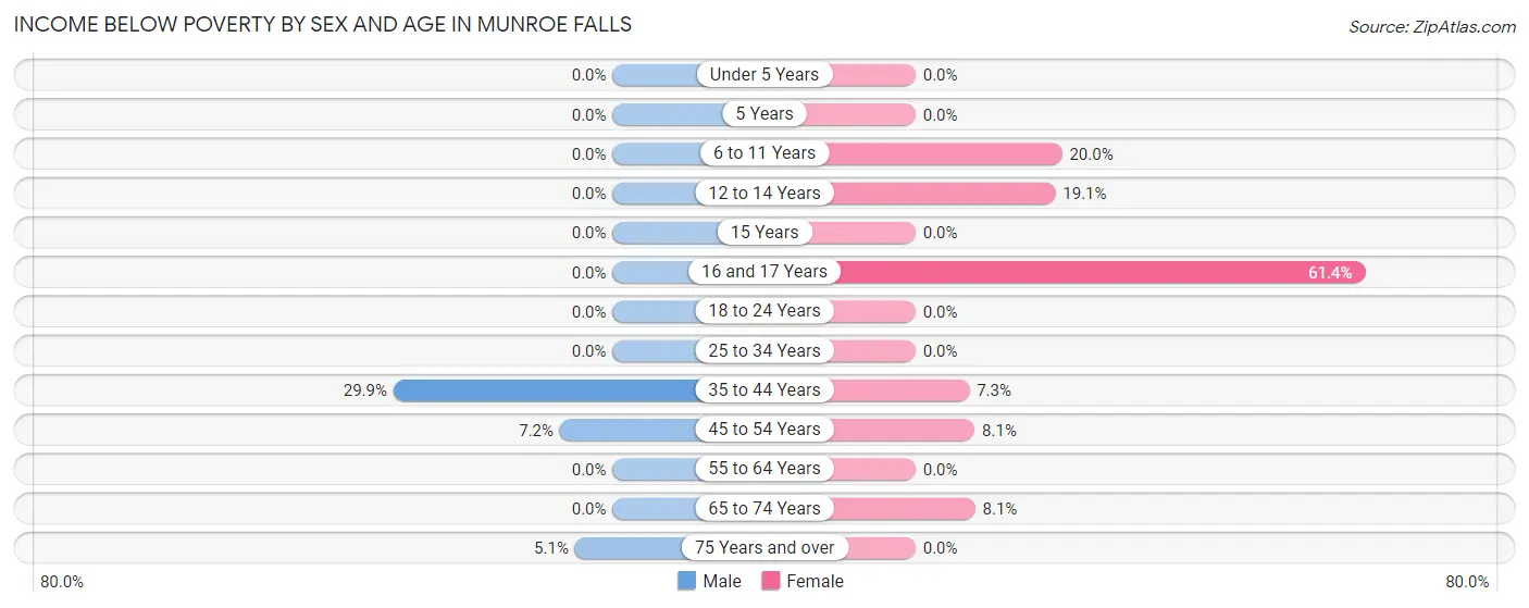 Income Below Poverty by Sex and Age in Munroe Falls