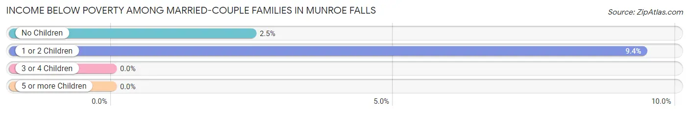 Income Below Poverty Among Married-Couple Families in Munroe Falls