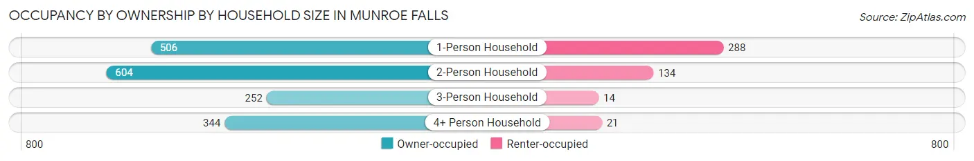 Occupancy by Ownership by Household Size in Munroe Falls