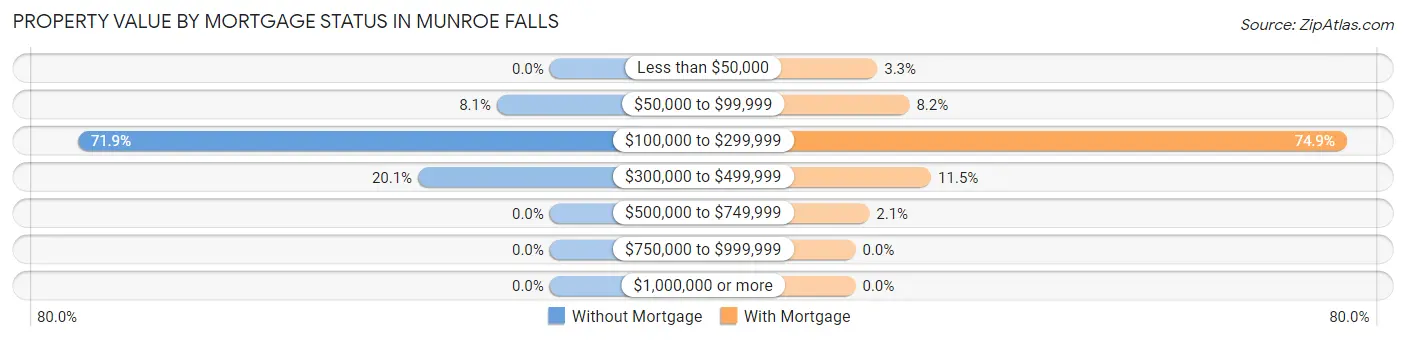 Property Value by Mortgage Status in Munroe Falls