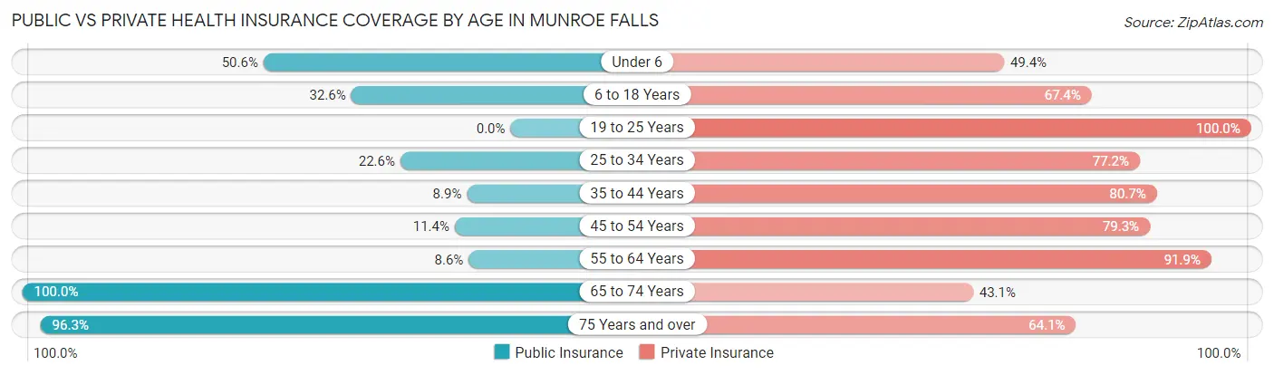 Public vs Private Health Insurance Coverage by Age in Munroe Falls