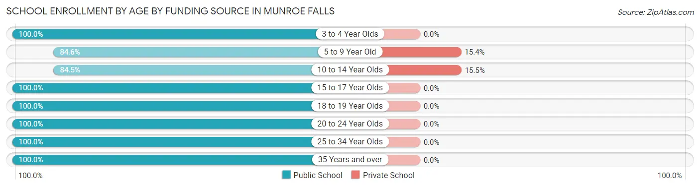 School Enrollment by Age by Funding Source in Munroe Falls