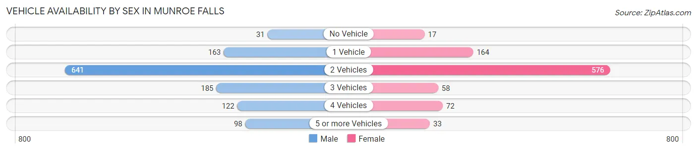 Vehicle Availability by Sex in Munroe Falls