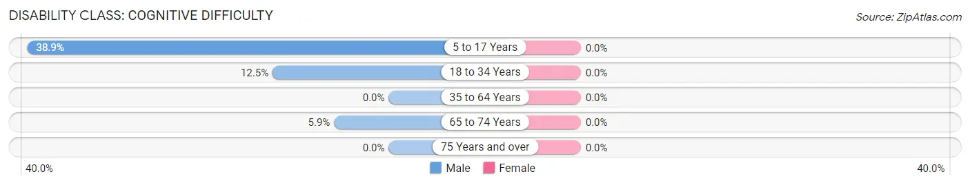 Disability in Murray City: <span>Cognitive Difficulty</span>