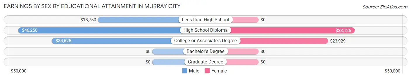 Earnings by Sex by Educational Attainment in Murray City