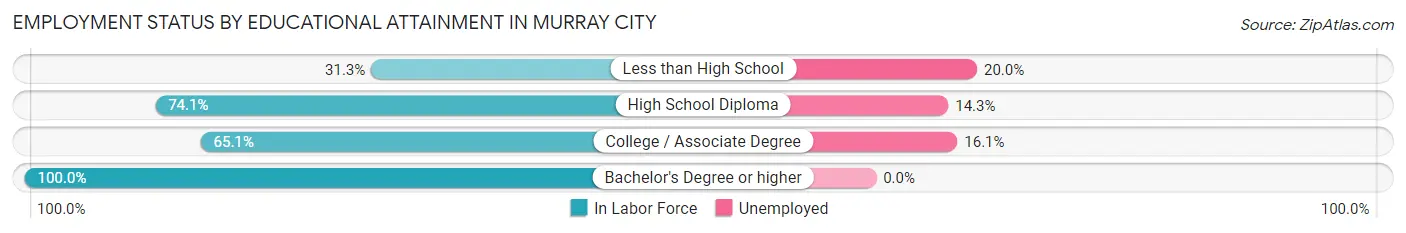 Employment Status by Educational Attainment in Murray City