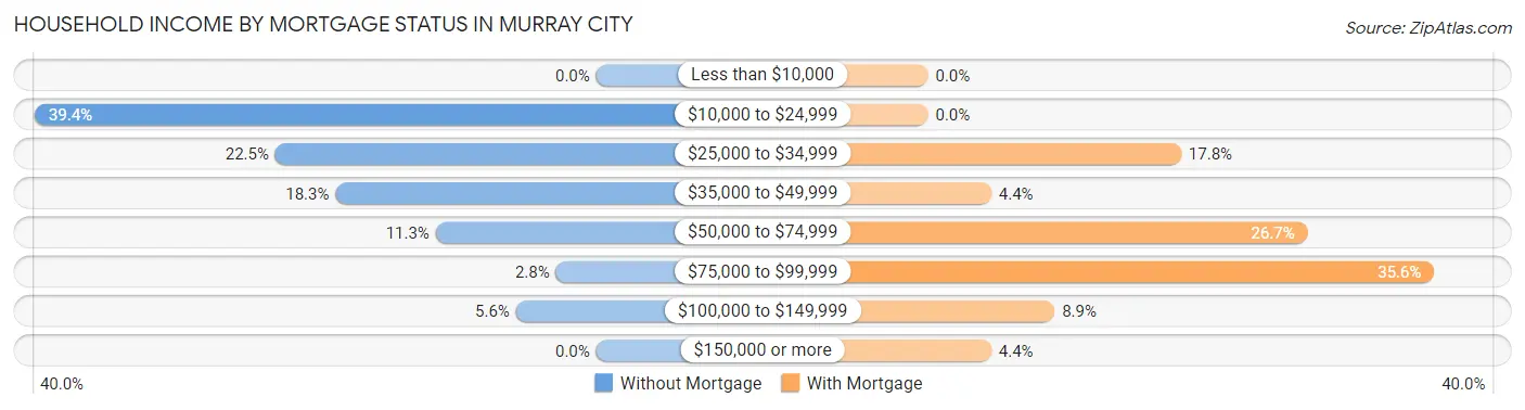 Household Income by Mortgage Status in Murray City
