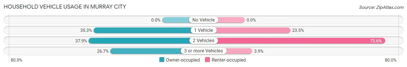 Household Vehicle Usage in Murray City