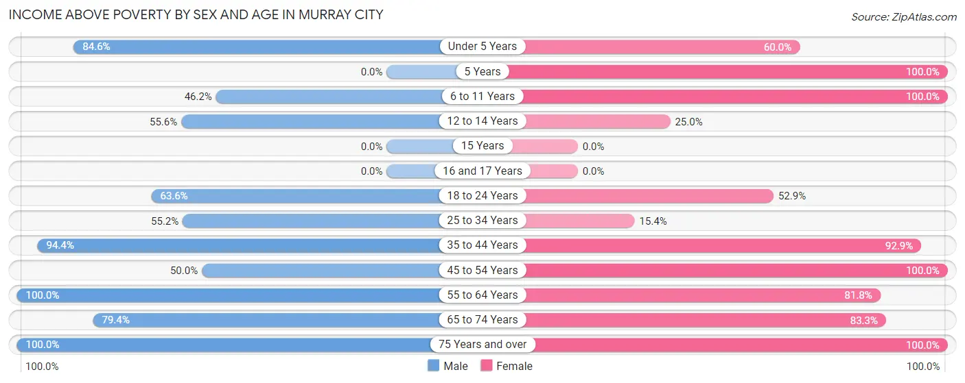 Income Above Poverty by Sex and Age in Murray City