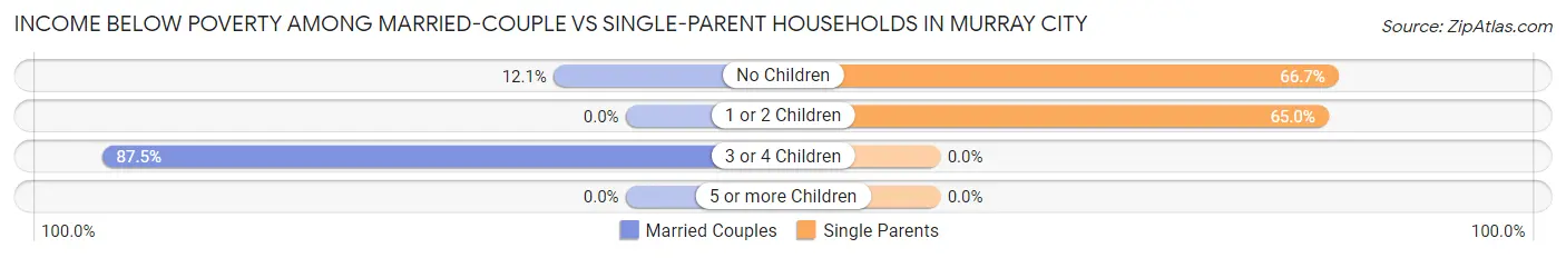 Income Below Poverty Among Married-Couple vs Single-Parent Households in Murray City