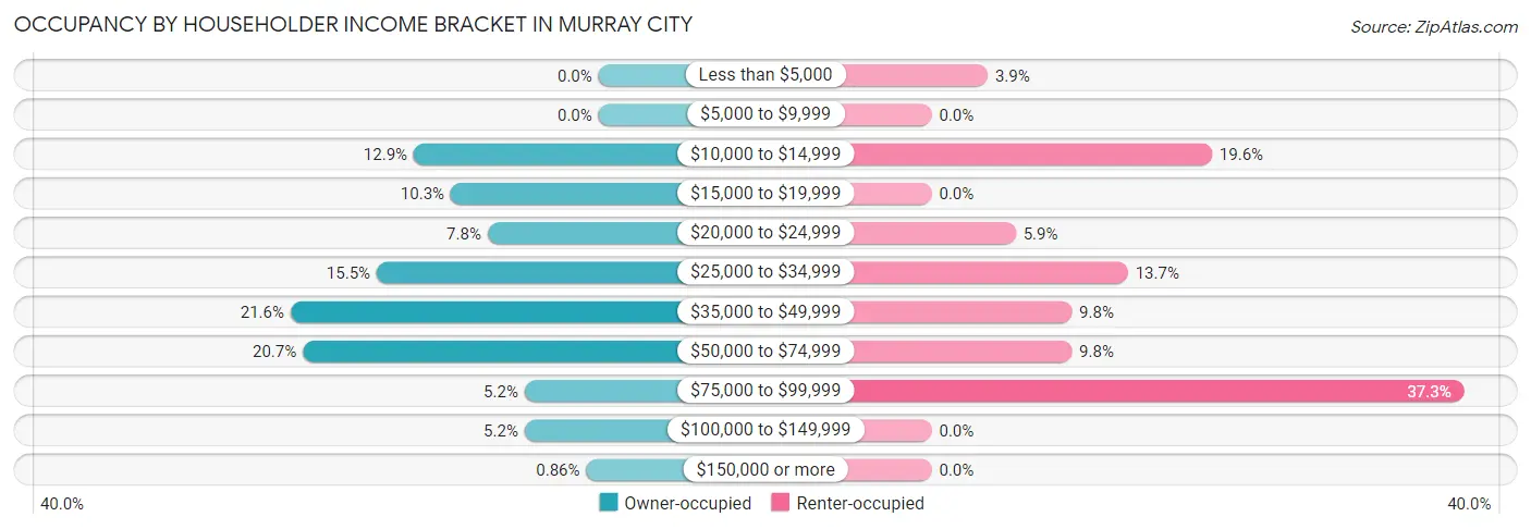 Occupancy by Householder Income Bracket in Murray City