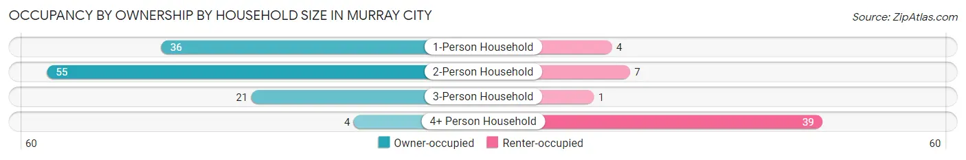 Occupancy by Ownership by Household Size in Murray City