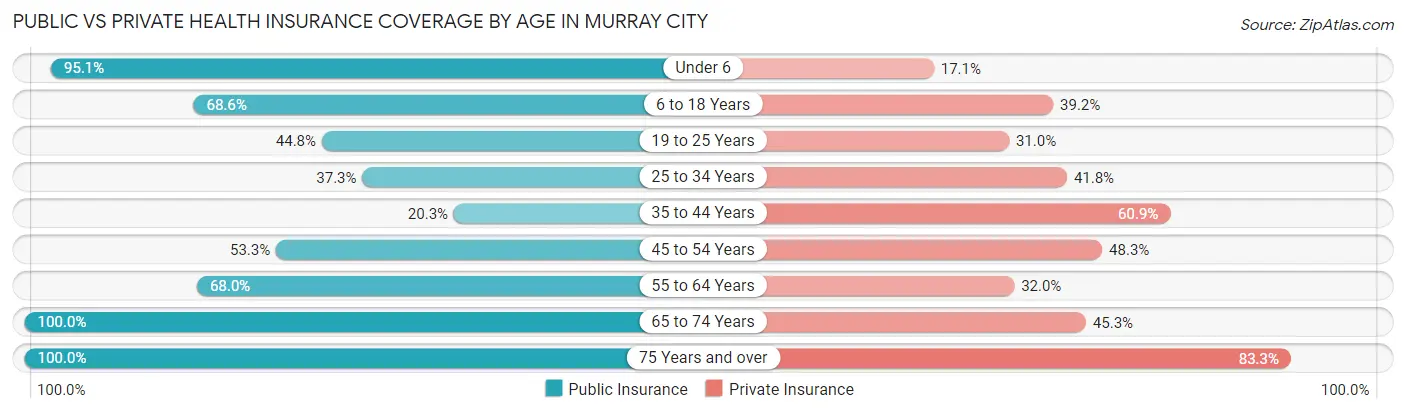 Public vs Private Health Insurance Coverage by Age in Murray City