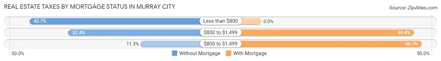 Real Estate Taxes by Mortgage Status in Murray City