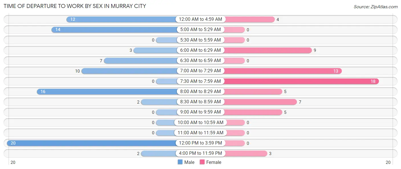Time of Departure to Work by Sex in Murray City