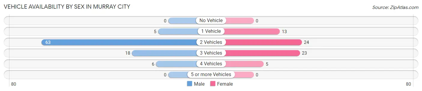 Vehicle Availability by Sex in Murray City