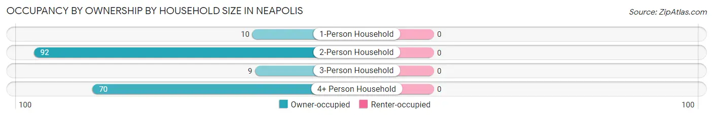 Occupancy by Ownership by Household Size in Neapolis