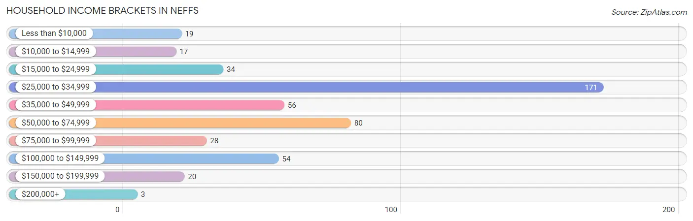 Household Income Brackets in Neffs