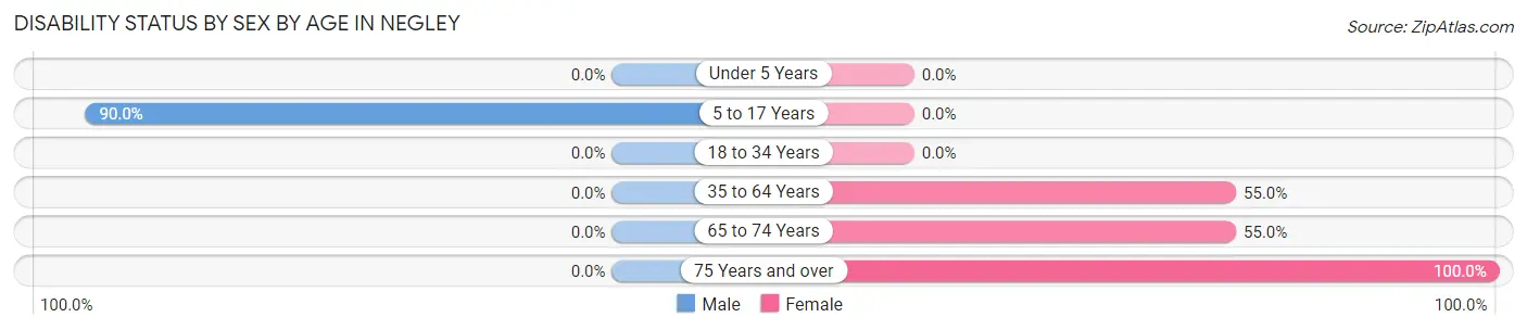 Disability Status by Sex by Age in Negley