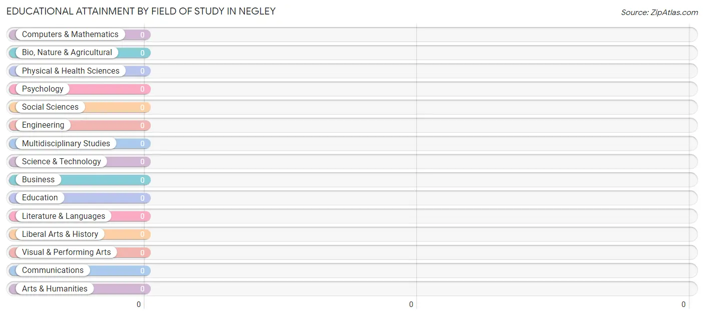 Educational Attainment by Field of Study in Negley