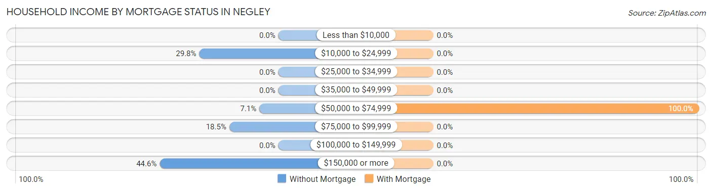 Household Income by Mortgage Status in Negley