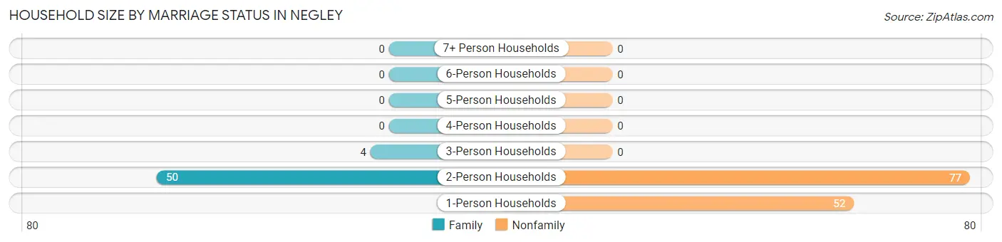 Household Size by Marriage Status in Negley