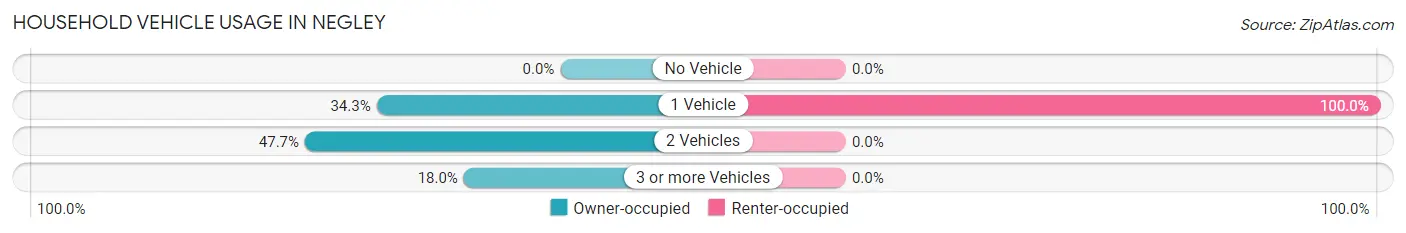 Household Vehicle Usage in Negley